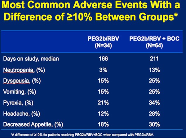Most common adverse events with a diference of >= 10% between groups
