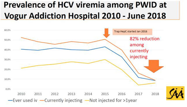 Prevalence of HCV virema among PWID at Vogur Addiction
      Hospital 2010 - June 2018