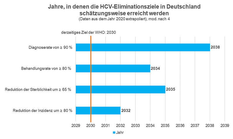 Jahre in denen die HCV-Eliminationsziele in Deutschland schätzungsweise erreicht werden