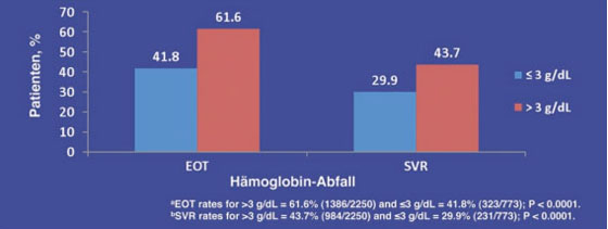 Abb. 3: EOTa und SVRb Raten in Abhängigkeit vom Hämoglobin-Abfall 