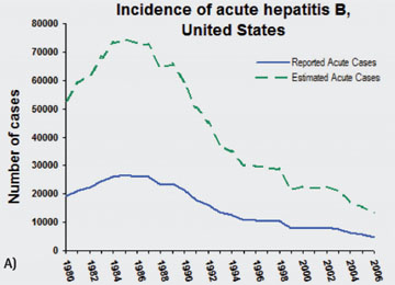 Inzidenz der akuten Hepatitis B in den USA