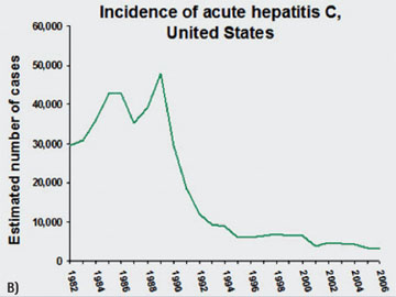 Inzidenz der akuten Hepatitis C in den USA