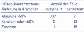 Abb. 1: Prognose der akuten Hepatitis B. Deutschland, 1970er Jahre, 370 Fälle, bioptisch bestätigt. Gerlich, Stamm, Thomssen  Verh. Dtsch.Ges. Inn.Med. 1977, 83,554-557