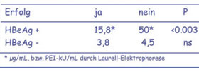 Abb. 2: Prognostischer Wert der HBsAg-Konzentration vor Interferontherapie. Düsseldorf, 1990er, 96 chronische HB-Patienten. Erhardt et al. Hepatology 2000; 31:716-725