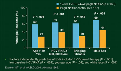 Abb. 1: PROVE 1 and 2 Pooled Subanalysis: TVR in Difficult-to-Cure Pts