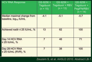 Tab. 3: GS-9256 + Tegobuvir alleine, mit RBV oder mit
      pegIFN/RBV: virologisches Ansprechen 