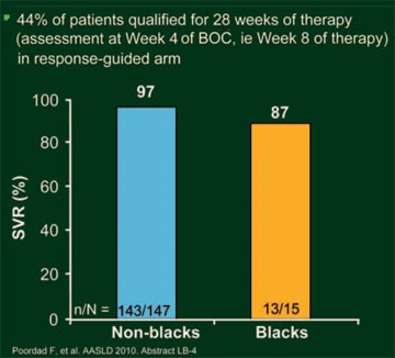  Abb. 5: SPRINT-2: SVR-Raten bei Patienten mit kurzer RGT (28 Wochen Therapie) 