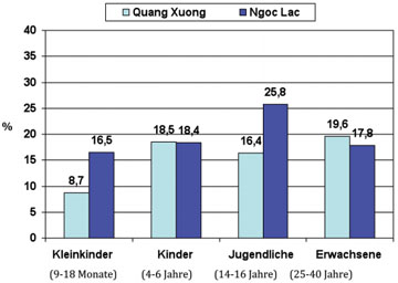Abb. 3: Prävalenz von HBsAg innerhalb verschiedener Altersstufen der Bevölkerung in den Bezirken Quang Xuong und Ngoc Lac, die in der Provinz Thanh Hoa im Norden Vietnams liegen.