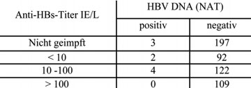 Tab. 1: Anti-HBs Titer bzw. Impfstatus in 9 nur HBV DNA (NAT) positiven und in 520 negativen Kontrollspendern des Amerikanischen Roten Kreuzes ohne HBsAg und Anti-HBc.