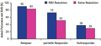 Abb. 3  REALIZE: Einfluss Ribavirin-Dosisreduktion bei Anämie unter Telaprevir (nach Roberts SK et al. #1368)