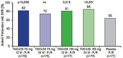 Abb. 4  PILLAR: SVR-Raten unter verschiedenen Dosierungen von TMC-435 (nach Fried MW et al. #LB-5)