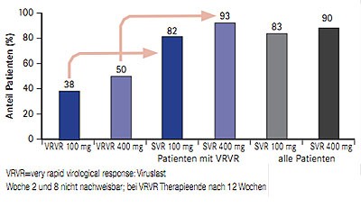 Abb. 5  ZENITH: SVR-Raten unter 12- und 24-wöchiger QUAD-Therapie mit VX-222, Telaprevir und pegIFN/RBV (nach Nelson DR et al. #LB-14)