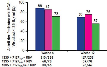 Abb. 6  SOUND-C2: Viruslast Woche 4 und Woche 12 unter BI201335 plus BI201127 plus Ribavirin (nach Zeuzem S et al. #LB-15)