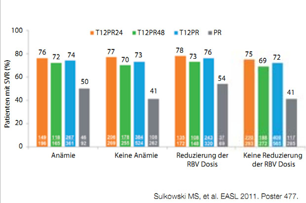 Abbildung 2: Einfluss der Ribavirindosisreduktion auf die SVR bei Telaprevir-basierter Tripletherapie.