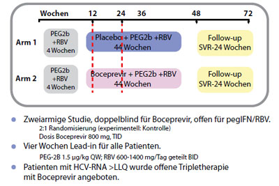 Abbildung 3: Tripletherapie mit Boceprevir vs Standardtherapie. Studiendesign. Nach Sulkowski M et al, IDSA 2011, Abstract LB-37.