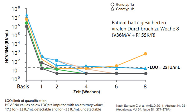 Abbildung 4: C219: Verlauf der HCV-RNA in den ersten acht Wochen einer Re-Tripletherapie mit Telaprevir.