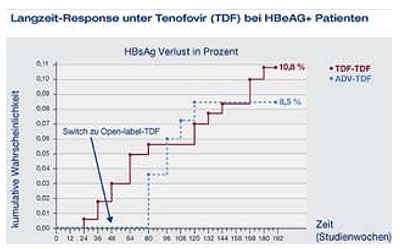 Abbildung 1: Zunehmende immunologische Kontrolle (HBsAg-Verlust) unter TDF: Kumulative HBsAg-Verlustrate (Kaplan-Meier) unter TDF vs. ADV/TDF bei HBeAg-positiven Patienten modifiziert nach 1