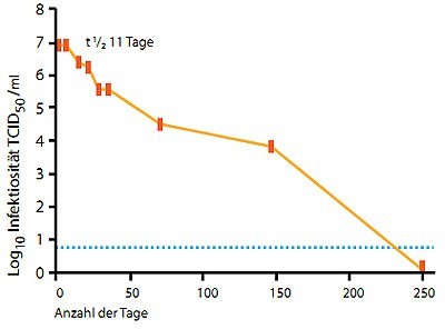 Abbildung 1: Zeitliche Abhängigkeit der Infektiosität  von HCV bei 4° C in flüssigem Medium (modifiziert nach Ciesek et al., 2010). t ½: Halbwertszeit,  TCID50: Tissue Culture Infection Dose 50 (quantitativer Wert für die Infektiosität)