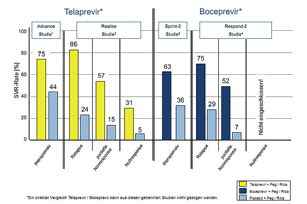 Abbildung 1: Ansprechraten in den Zulassungsstudien von Boceprevir und Telaprevir.
