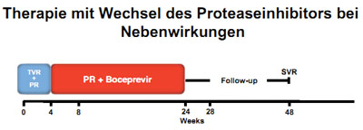 Abbildung 3: Therapieschema der Patientin bei Switch von Telaprevir auf Boceprevir zu Woche 4 wegen nicht beherrschbarem Juckreiz.