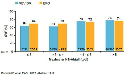 Abbildung 3: Keine Korrelation von Hämoglobin-Abfall und SVR-Rate unter Boceprevir-Tripletherapie bei verschiedenen Anämie-Managementstrategien  Tabelle 1: Tübinger Eskalationsschema zum Anämiemanagement.*„off-label“ Gebrauch, **entspricht nicht demReduktionsschema in der Fachinformation.