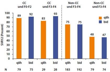 Abbildung 7: grad OPTIMIZE: Telaprevir TID vs. BID in Abhängigkeit von IL28B-Typ und Fibrosegreaf