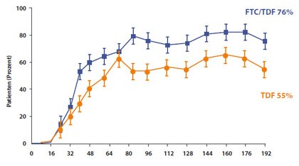 Abbildung 11: Anteil der Patienten mit einer HBV-DNA <69 IU/ml. 