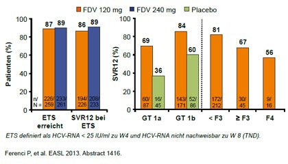 Abbildung 1: STARTVerso1: Faldaprevir vs. Placebo. SVR12 in Abhängigkeit von Ansprechen, Genotyp und  Fibrosegrad.