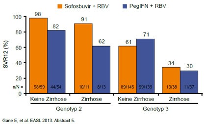 Abbildung 4: FISSION: Sofosbuvir/RBV vs. pegIFN/RBV. SVR12 in Abhängigkeit von Genotyp und Fibrosegrad.