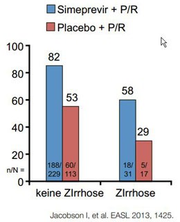 Abbildung 3a:Phase 3-Studien zu Simeprevir- und  Fadaprevir-basierter Tripletherapie bei therapiena-iven Patienten. SVR-Rate in Abhängigkeit vom  Zirrhose-Status. QUEST-1.