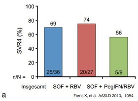Abbildung 6a und b:Sofosbuvir + RBV ± PegIFN bei Post-Transplantationshepatitis. a. Compassionate Use-Programm. SVR4-Ergebnisse b. Offene Pilotstudie.  SVR4-Ergebnisse.