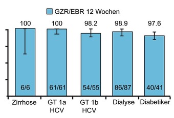 Abb. 1  C-SURFER: Grazoprevir/Elbasvir 12 Wochen. SVR12-Raten (%)