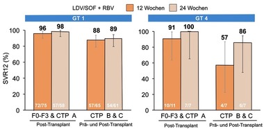 Abb. 2  SOLAR-2: Sofosbuvir/Ledipasvir + Ribavirin bei dekompensierter Zirrhose bzw. nach Lebertransplantation. SVR12-Raten (%). Manns M et al., #G02