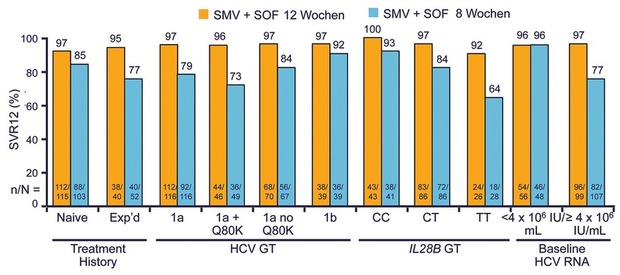 Abb. 4  OPTIMIST-1: Simeprevir + Sofosbuvir bei GT1 ohne Zirrhose. SVR12 (%). Kwo P et al. EASL 2015. Abstract LP14