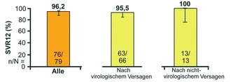 Abb. 7  C-SALVAGE: Grazopevir/Elbasvir nach DAA-Versagen. SVR12 (%), Forms X et al., #O001
