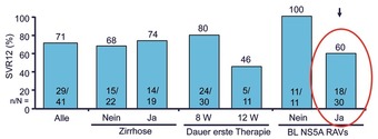 Abb. 6a und b  24 Wochen Re-Therapie mit Sofosbuvir/Ledipasvir nach Versagen von 12/8 Wochen Sofosbuvir/Ledipasvir bei GT1. a) SVR12-Raten (%) nach Zirrhose-Status, Dauer der ersten Therapie und Baseline-RAVs, b) SVR-Raten (%) nach Zahl und Art der RAVs, Lawitz E et al. EASL 2015. Abstract O005