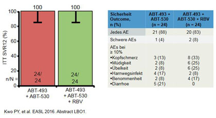 Abbildung 9:   ABT-493 + ABT-530 ± RBV bei Patienten mit GT3 und Zirrhose. Wirksamkeit und  Sicherheit. 18/48 hatten NS3- und/oder NS5A-RAVs bei Baseline. 