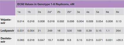 Abbildung 1: Vergleich der effektiven Hemmkonzentration der drei für den Genotyp 3 zugelassenen NS5A-Inhibitoren im Replikon-System. Daten der Firma Gilead Sciences. Für genauere Spezifikationen der Repliconsystem zu den einzelnen Genotypen siehe dort.