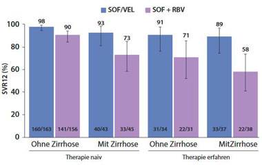 Abbildung 3: ASTRAL-3 Studie. SVR12 Raten der GT3 Patienten die entweder 12 Wochen mit Velpatasvir und Sofosbuvir oder 24 Wochen mit Sofosbuvir und Ribavirin behandelt wurden. Subgruppenanalyse nach Vortherapie und Zirrhose-Status.