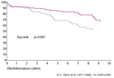 Abbildung 2b: Überleben der transplantierten Niere nach HCV-Status.