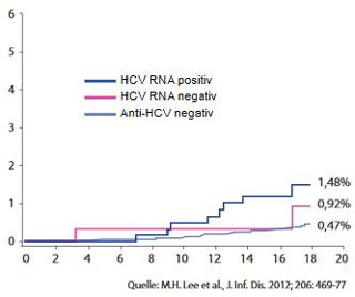 Abbildung 3: Erhöhte Mortalität bei Patienten mit Nierenerkrankung mit/ohne Hepatitis C