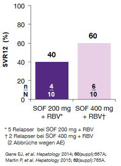 Abbildung 4: Phase-2b-Studie mit Sofosbuvir + Ribavirin bei naiven/vorbehandelten Patienten mit GT 1/3
      mit schwerer Niereninsuffizienz (eGFR????? . keine Dialyse/keine ESRD) mit/ohne Zirrhose. Es wurden keine SAE, jedoch
      bei 7 Patienten ein HB-Abfall <8,5 g/dl beobachtet.