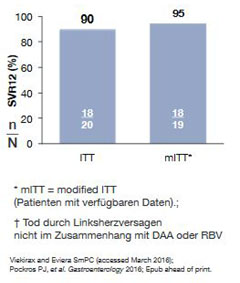 Abbildung 5: RUBY-1: 3D-Regime bei naiven Patienten mit GT1 ohne Zirrhose mit schwerer
      Niereninsuffizienz oder Dialyse. Ein Patient verstarb nach Therapie nicht im Zusammenhang mit DAA-Behandlung.