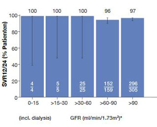 Abbildung 8: Deutsches Hepatitis C-Register:SVR in Abhängigkeit von Nierenfunktion