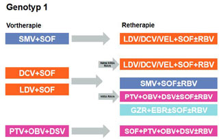 Abbildung 2. Empfohlene Re-Therapieoptionen nach vorangegangenem DAA-Therapieversagen bei HCV Genotyp 1. Die Hinzunahme von Ribavirin und die Therapiedauer richten sich nach der Vortherapie, dem HCV-Subtyp, der Resistenzlage bzw. der jeweiligen Leitlinienempfehlung.