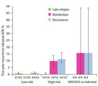Abbildung 1: Gepoolte Schätzungen des 5 Jahresrisiko der Rekurrenz von HCV nach SVR 12 (Reinfektion versus late relapse). Gezeigt sind auch Anzahl der Studien, die diesen Schätzungen zugrunde liegen. Simmons et al, CID 2016:62:683-94
