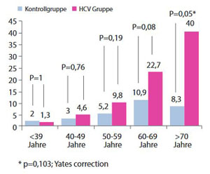 Abbildung: Altersabhängige Prävalenz der chronischen Niereninsuffizienz unter HCV-positiven und HCV-negativen Patienten (mod. nach Satapathy et al. 2012)