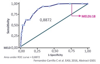 Abb. 4 HEPA-C Register. Ab MELD ≥18 überwiegt das Risiko den  Nutzen der Therapie