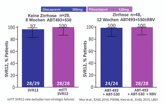 Abb. 6 12 Wochen Glecaprevir + Piprentasvir ± RBV bei GT3