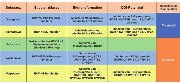 Tab. 2  Biotransformation und Wechselwirkungspotenzial der Glecaprevir, Pibrentasvir oder Voxilaprevir enthaltenden HCV-DAA-Fixkombinationen